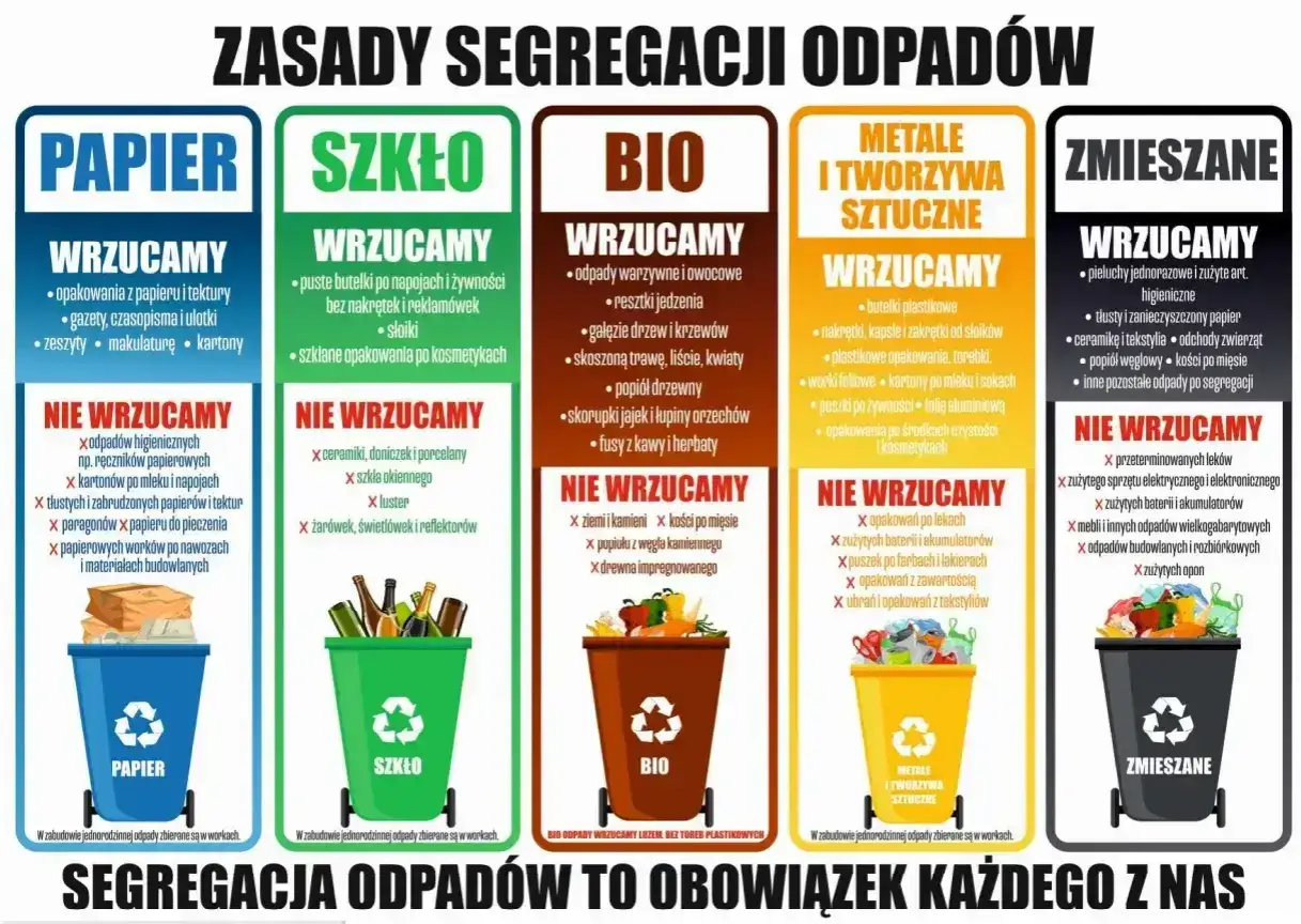 Zasady segregacji odpadów: papier, szkło, bio, metale i tworzywa sztuczne, zmieszane. Gdzie wyrzucić drewno? Impregnowane drewno nie nadaje się do bioodpadów.
