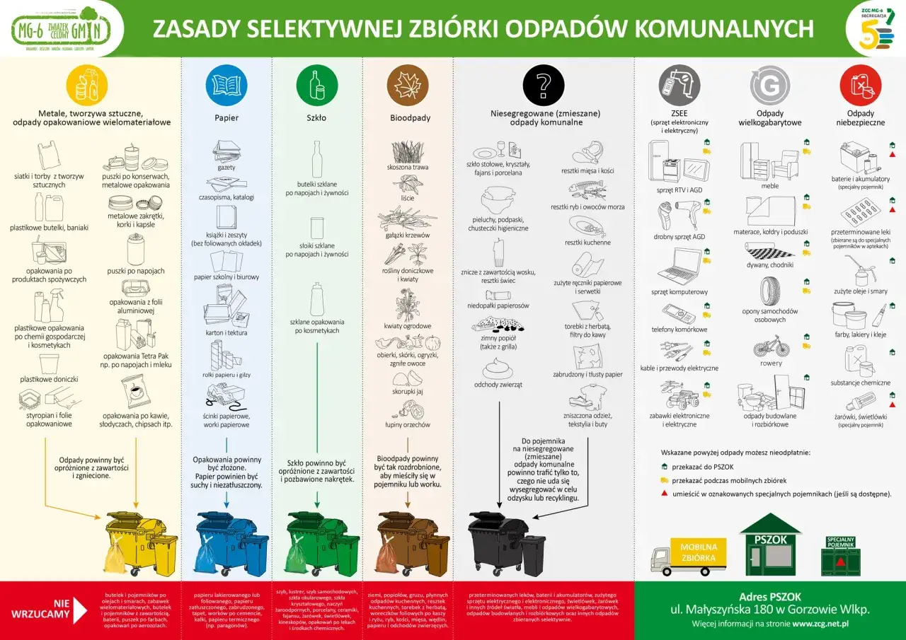 Odpady komunalne definicja: schemat segregacji śmieci, od metali po odpady niebezpieczne, z podziałem na frakcje i wskazówkami, co wrzucać do poszczególnych pojemników.